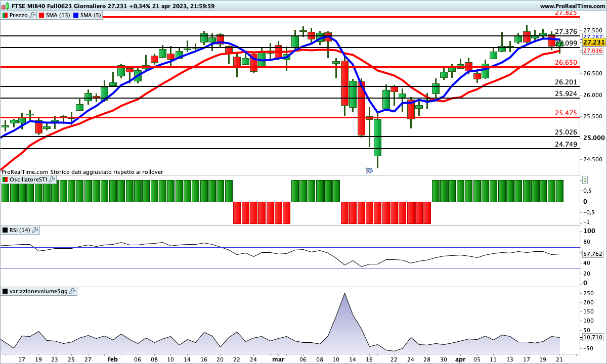 Tutti gli indicatori sono impostati al rialzo sul Ftse Mib Future