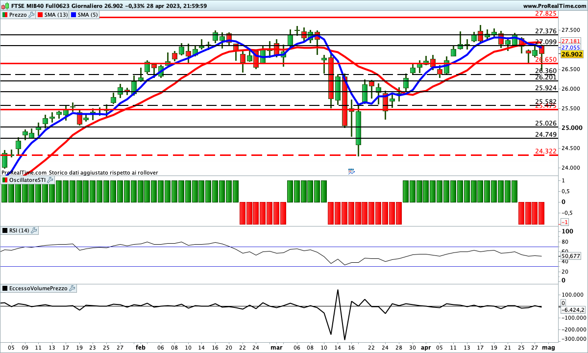 Tutti gli indicatori sono impostati al ribasso sul Ftse Mib Future