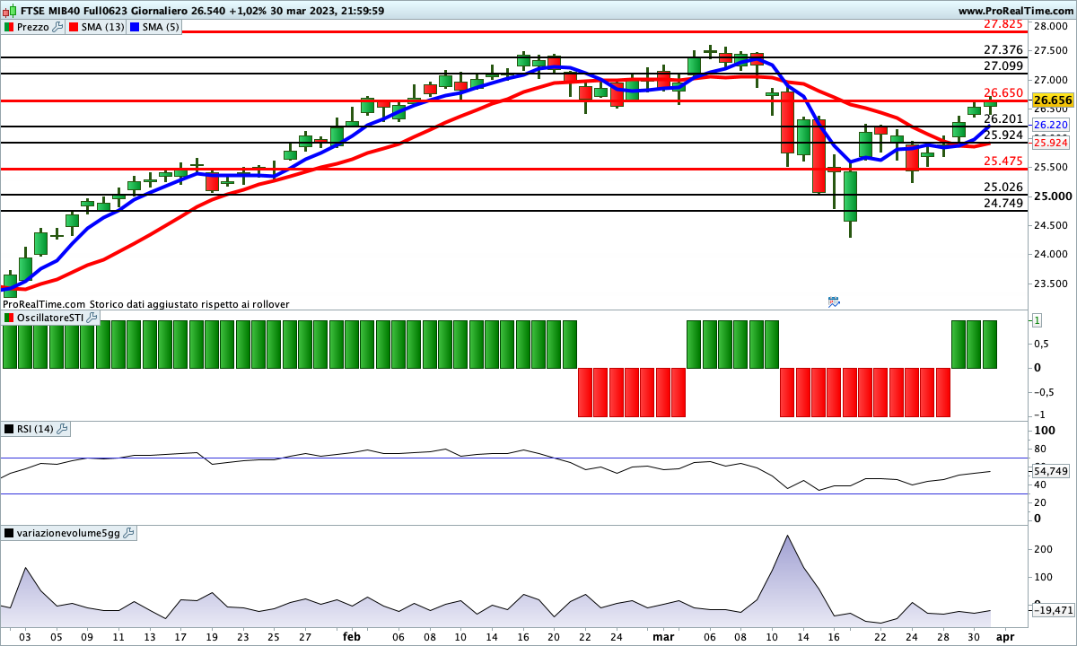 Sul Ftse Mib tutti gli indicatori sono impostati al rialzo