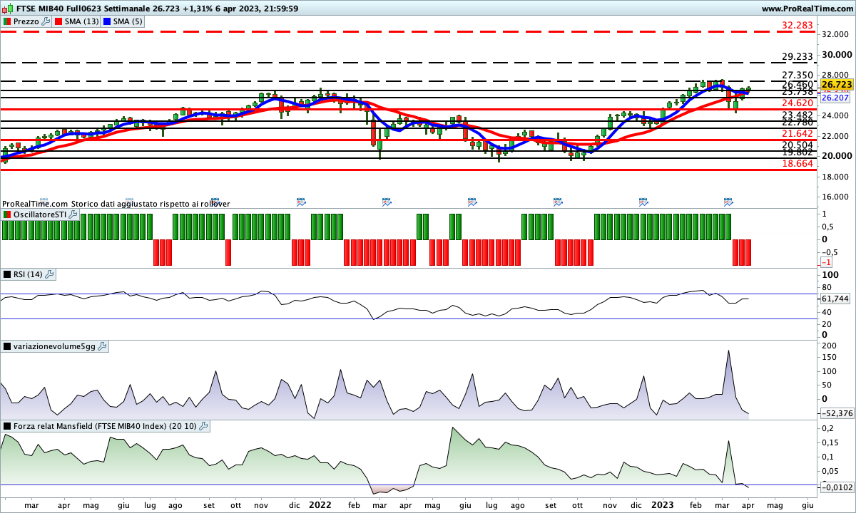 Sul Ftse Mib dagli indicatori arrivano indicazioni contrastanti