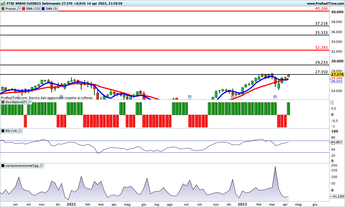 Situazione controversa con le medie mobili ancora incrociate al ribasso e lo SwingTrading Indicator che ha dato un segnale rialzista