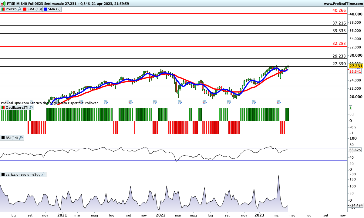 Tutti gli indicatori sul Ftse Mib sono impostati al rialzo
