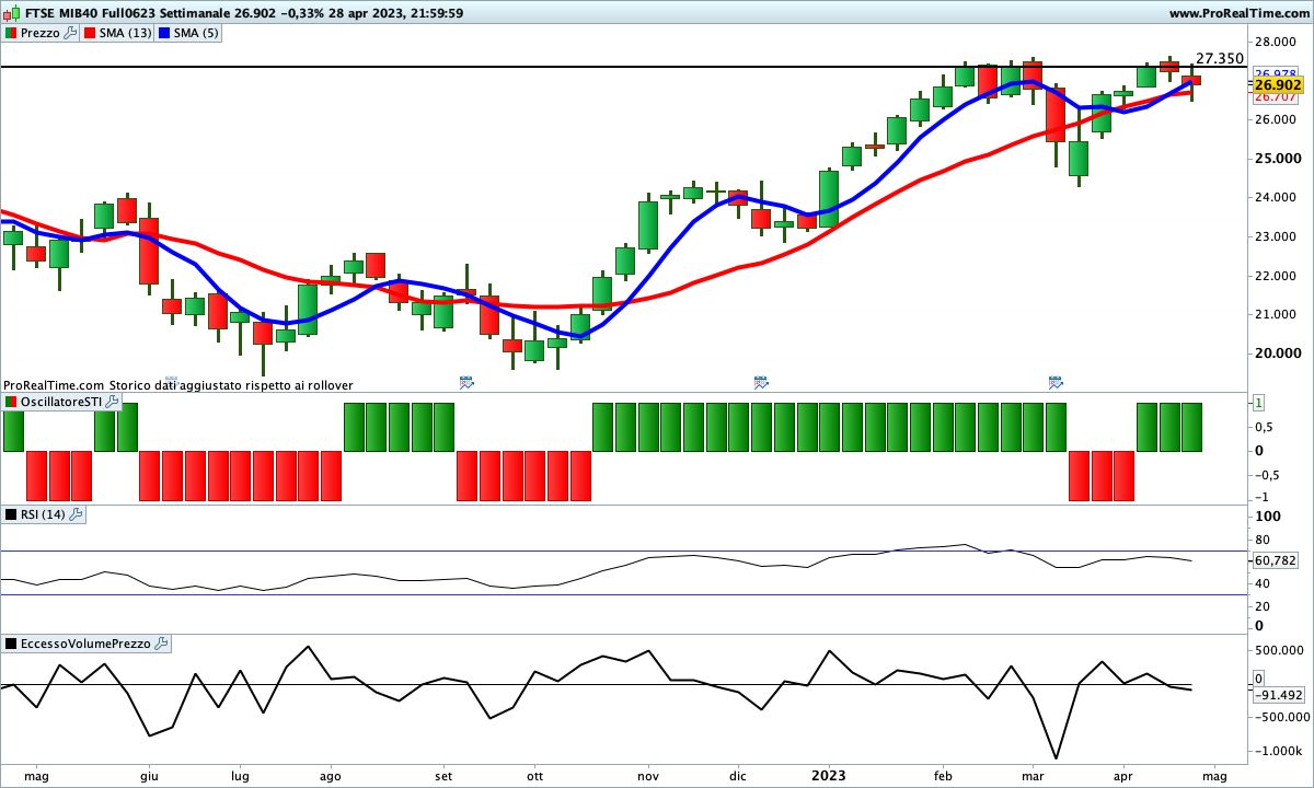 Tutti gli indicatori sul Ftse Mib Future sono impostati al rialz