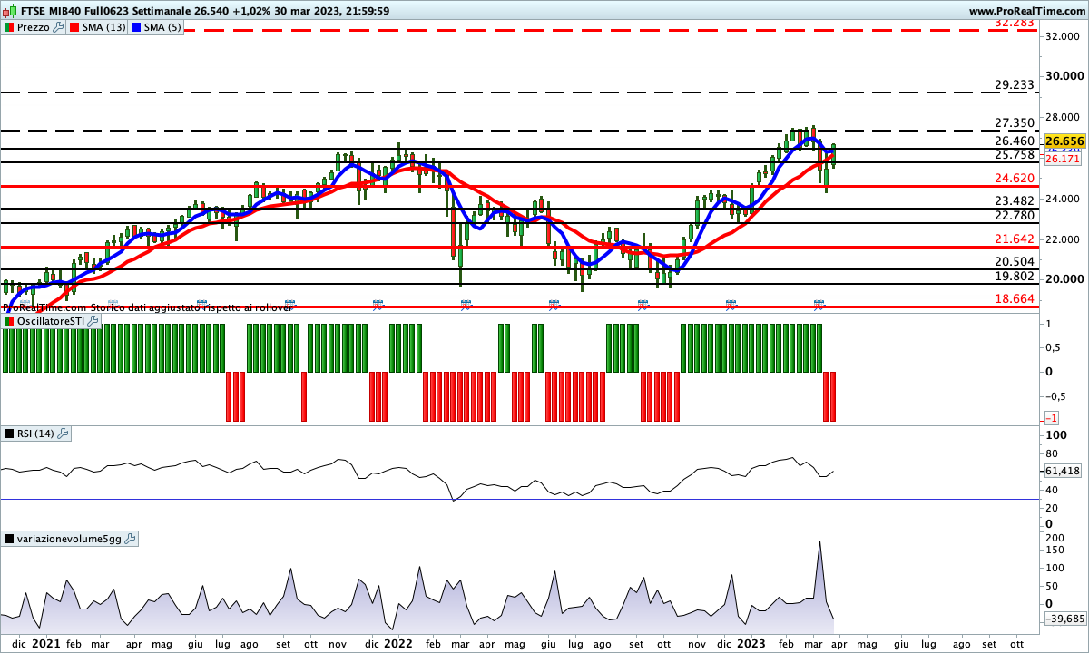 Sul Ftse Mib dagli indicatori arrivano indicazioni contrastanti