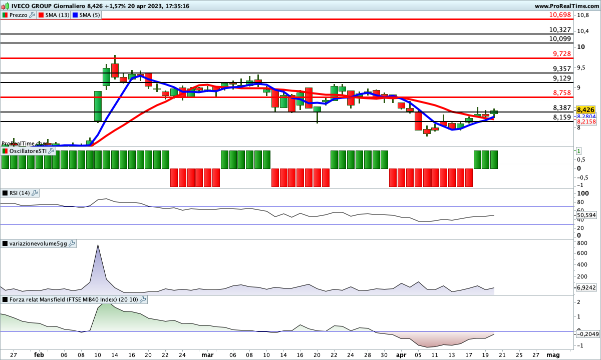 Su Iveco Group l'incrocio rialzista delle medie si allinea allo SwingTrading Indicator