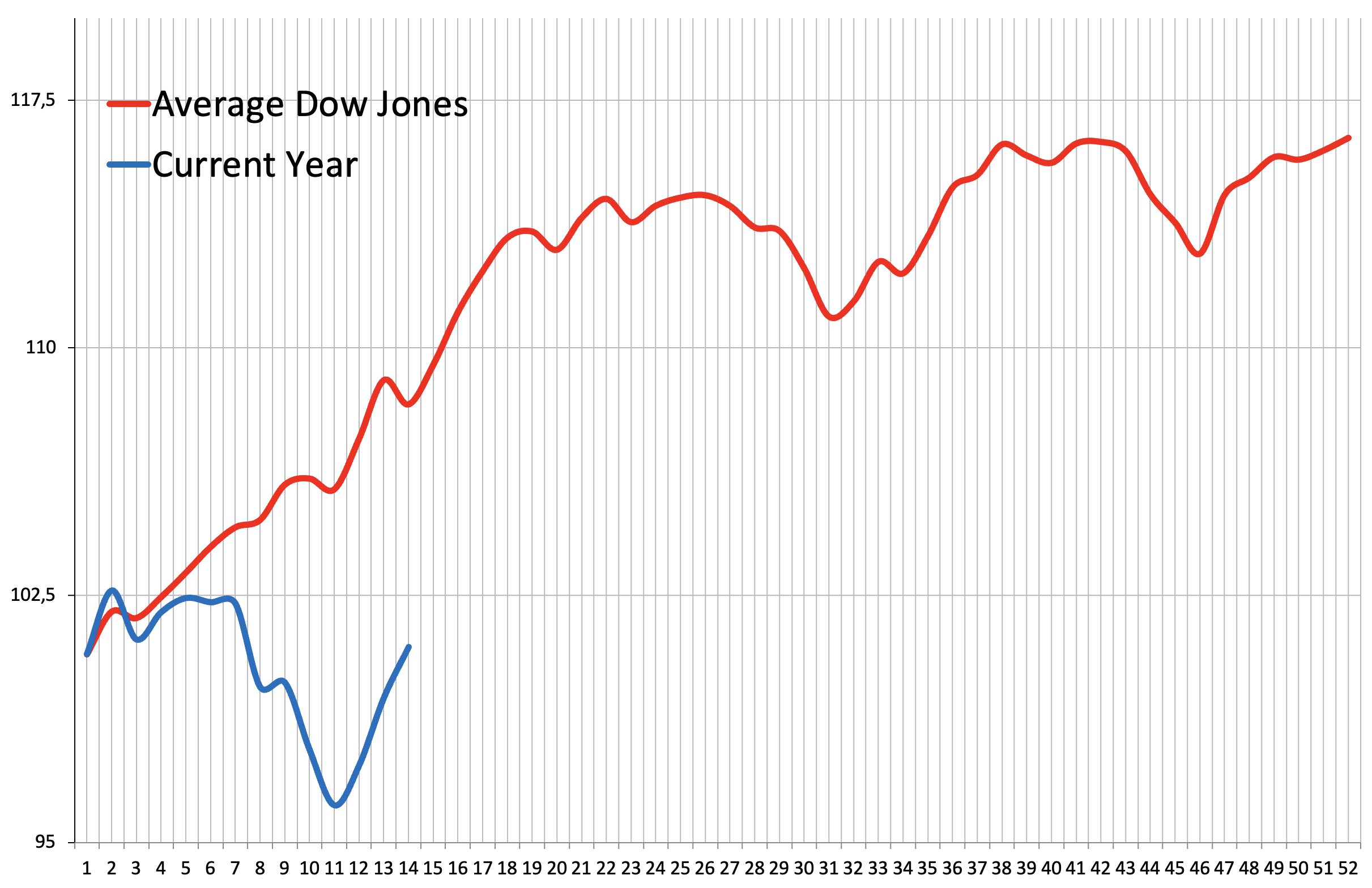 Confronto tra il frattale previsionale elaborato su oltre 100 anni di storia (linea rossa) e l’andamento reale del Dow Jones (linea blu)