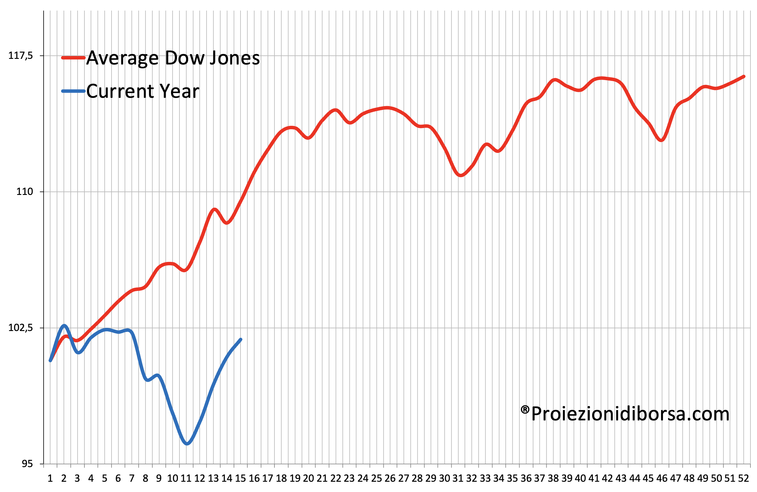 Confronto tra il frattale previsionale elaborato su oltre 100 anni di storia (linea rossa) e l’andamento reale del Dow Jones (linea blu)