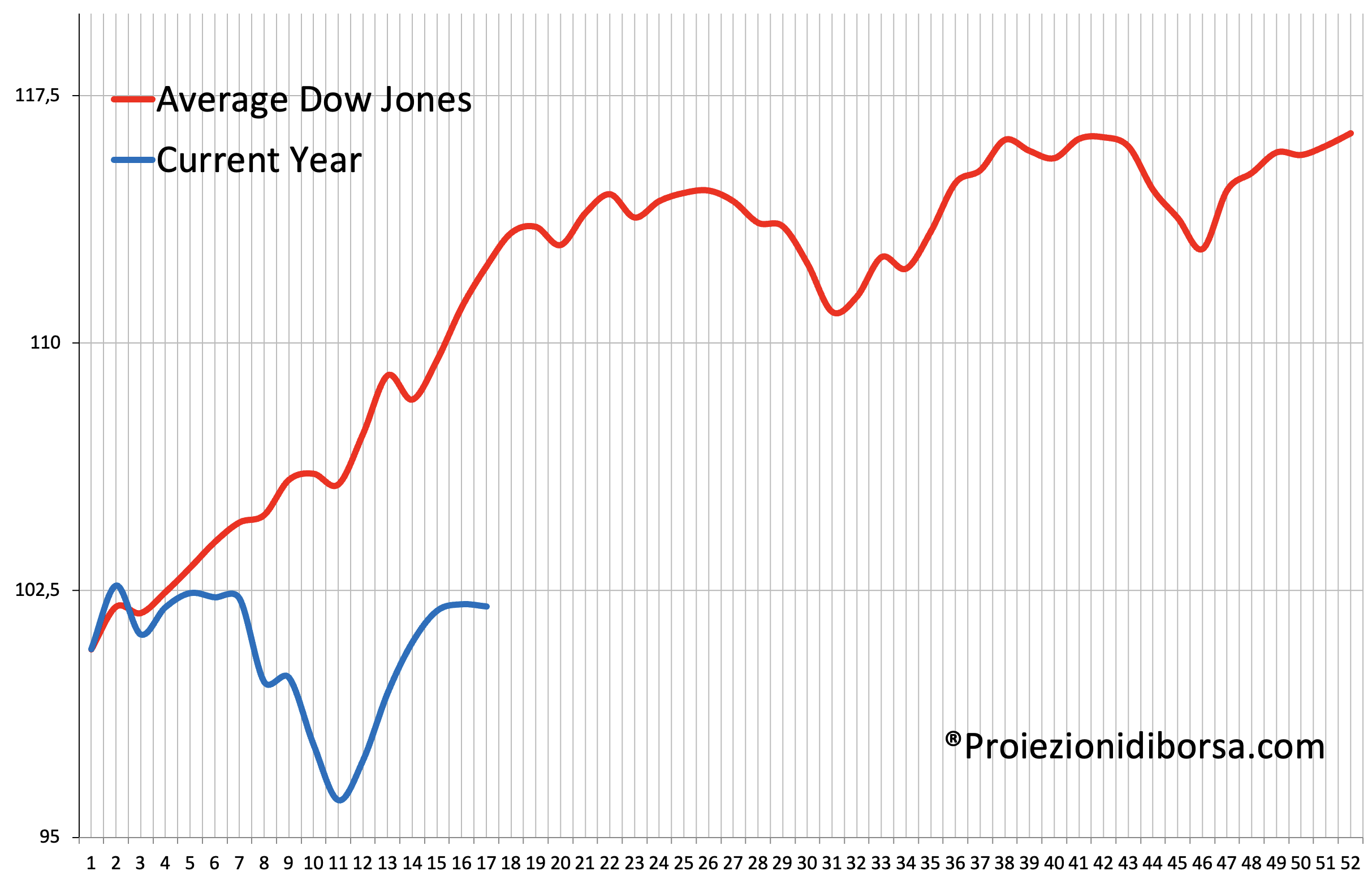 Confronto tra il frattale previsionale elaborato su oltre 100 anni di storia (linea rossa) e l’andamento reale del Dow Jones (linea blu)