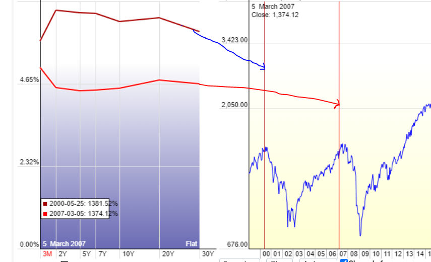 Correlazione tra curva dei rendimenti USA ed indice S&P 500