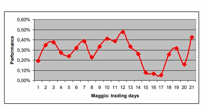 Andamento medio del mese di maggio-proiezionidiborsa.it
