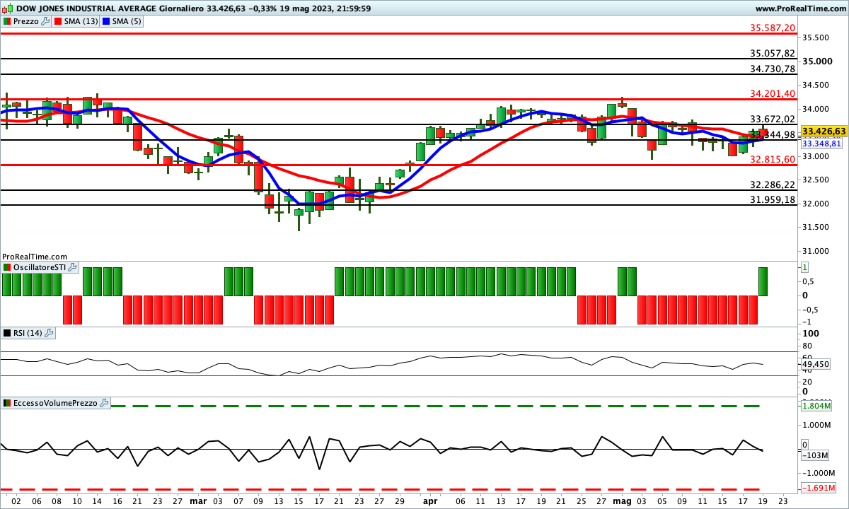 Situazione contrastata per gli indicatori sul Dow Jones