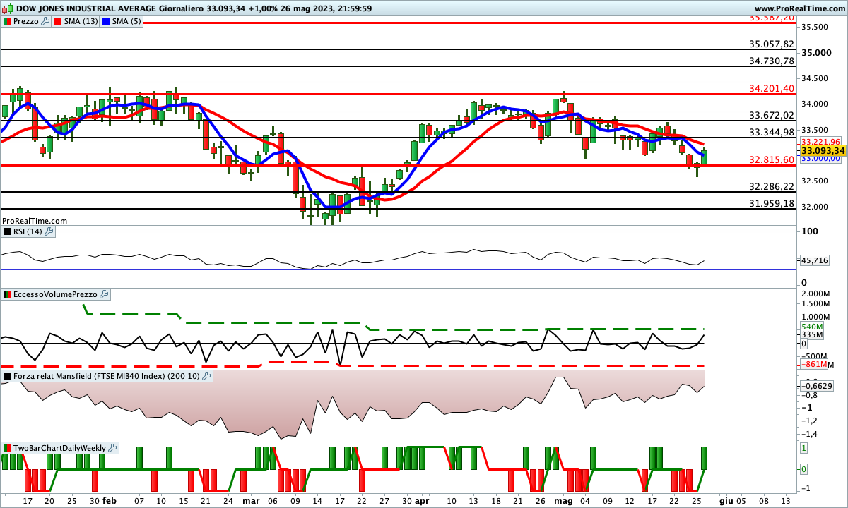 Situazione contrastata per gli indicatori sul Dow Jones