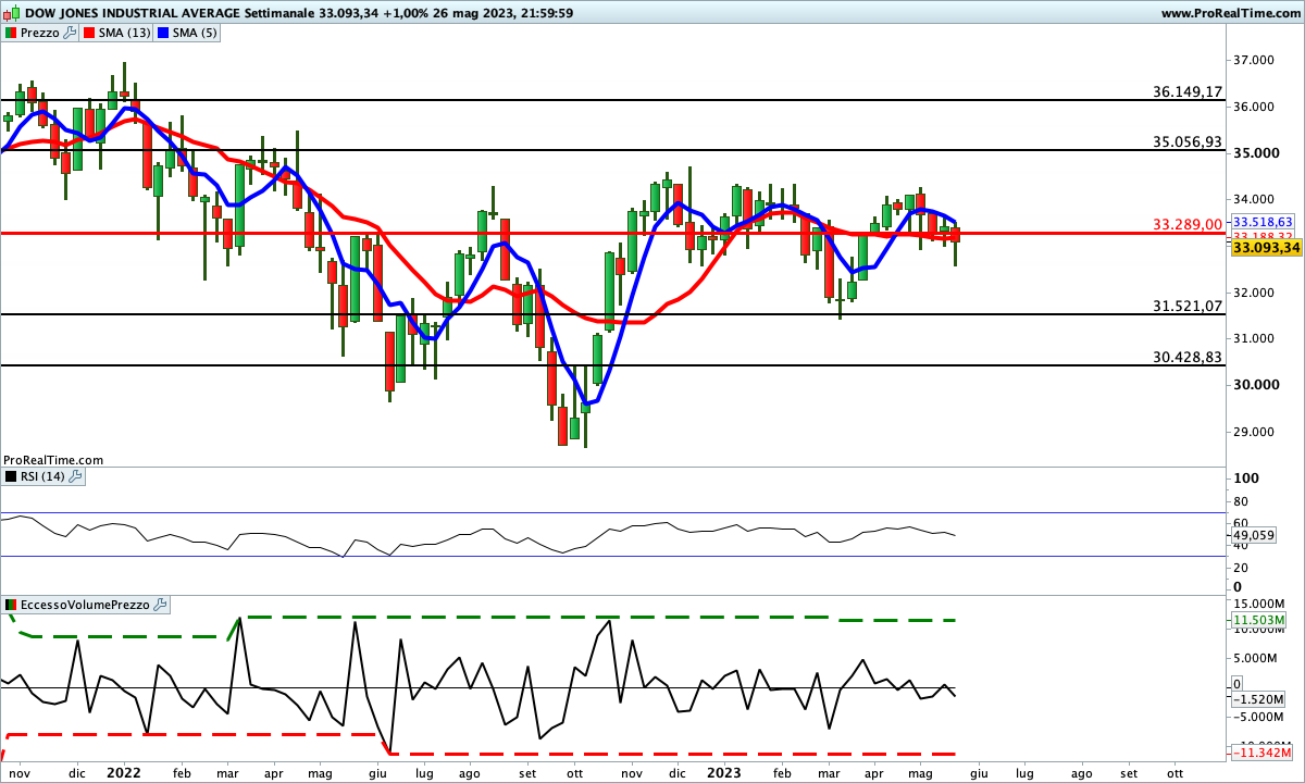 Situazione contrastata per gli indicatori sul Dow Jones