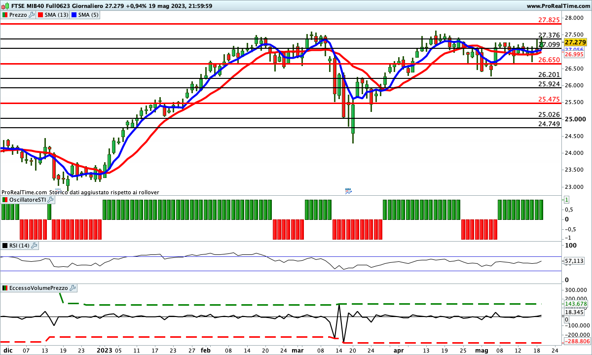 Tutti gli indicatori sono impostato al rialzo sul Ftse Mib Future
