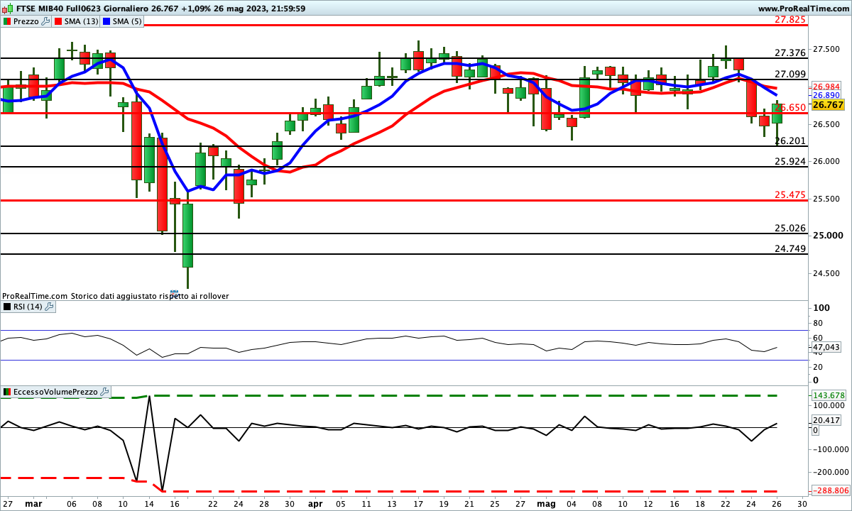 Gli indicatori sono impostati al ribasso sul Ftse Mib Future