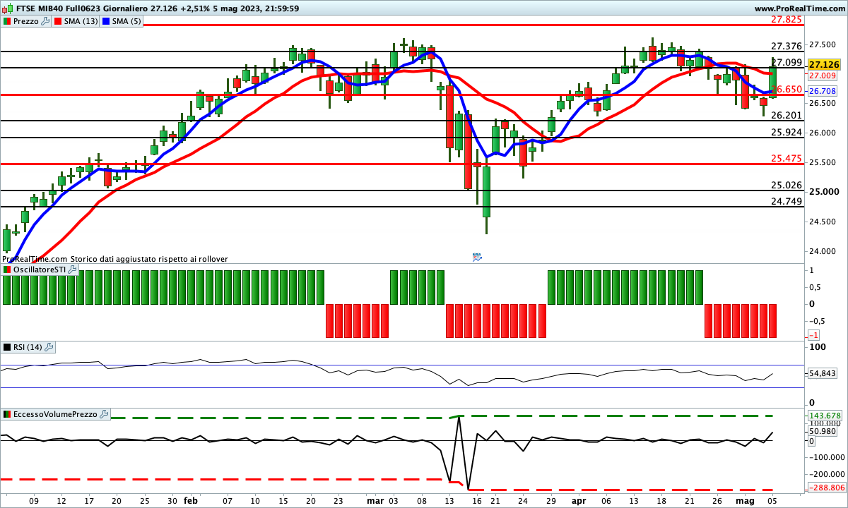 Tutti gli indicatori del Ftse Mib Future sono impostati al ribasso