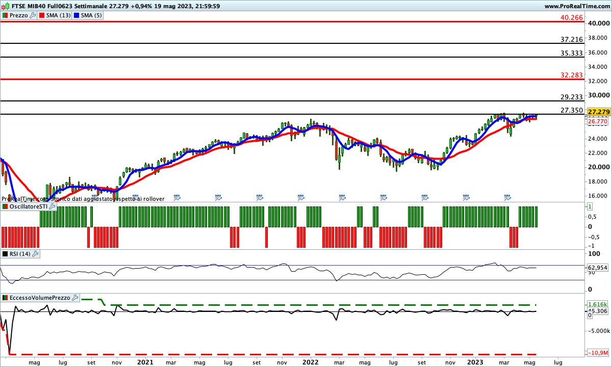 Tutti gli indicatori sono impostato al rialzo sul Ftse Mib Future