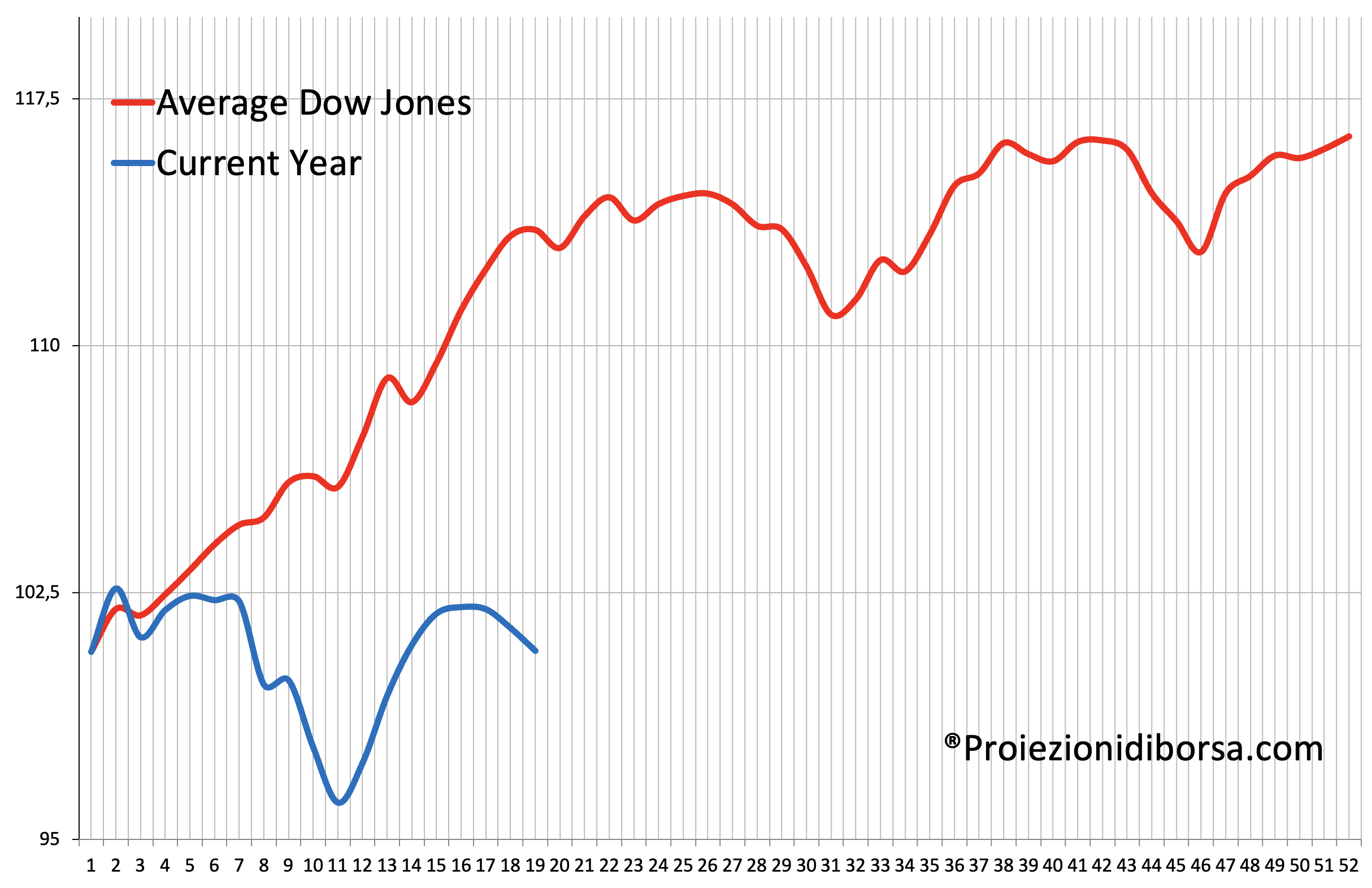 Confronto tra il frattale previsionale elaborato su oltre 100 anni di storia (linea rossa) e l’andamento reale del Dow Jones (linea blu)