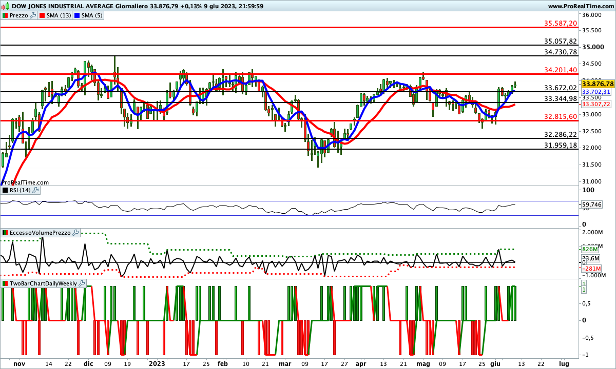 Tutti gli indicatori sono impostati al rialzo sul grafico del Dow Jones