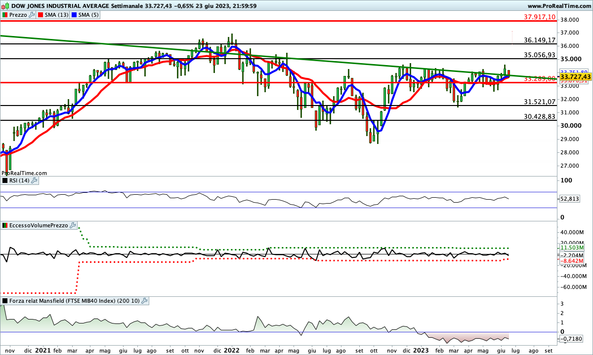 Gli indicatori sono ancora impostati al rialzo sul Dow Jones