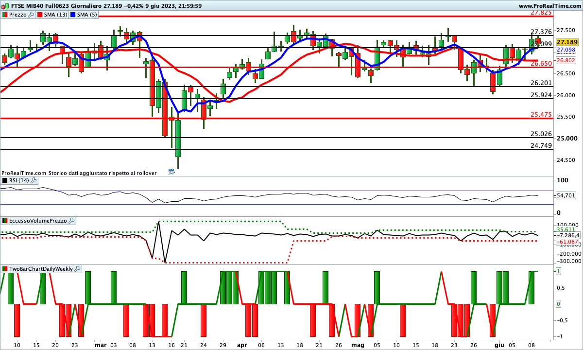 Tutti gli indicatori sono impostati al rialzo sul Ftse Mib