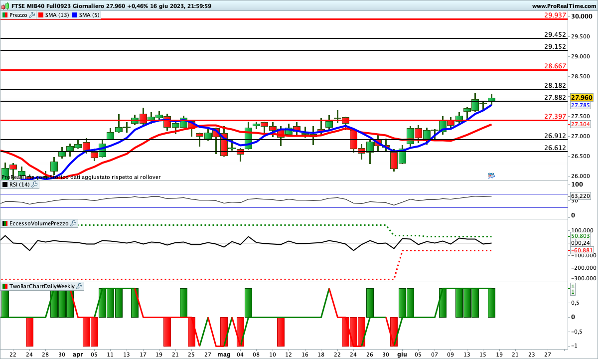 Tutti gli indicatori sono impostati al rialzo sul Ftse Mib Future