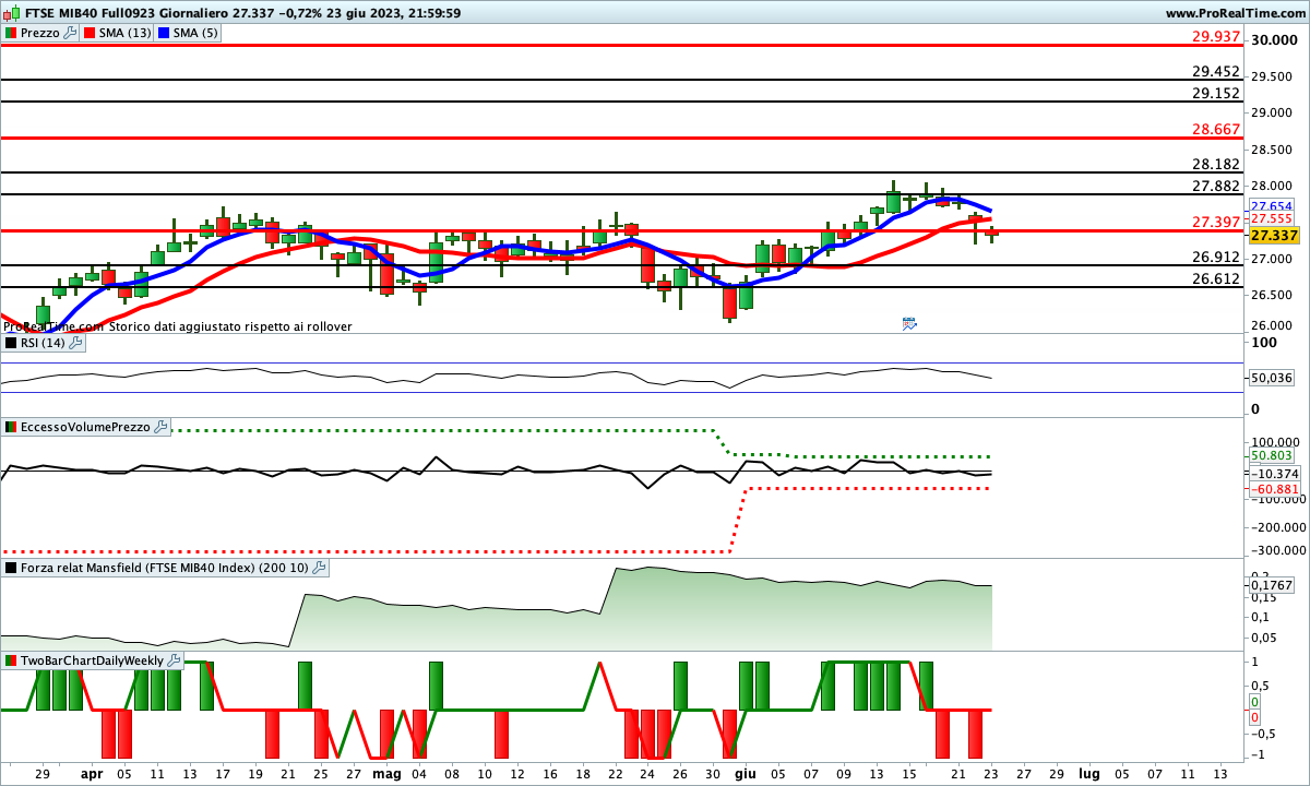 Situazione incerta sul Ftse Mib Future che vede gli indicatori ancora al rialzo, ma orientati all'inversione