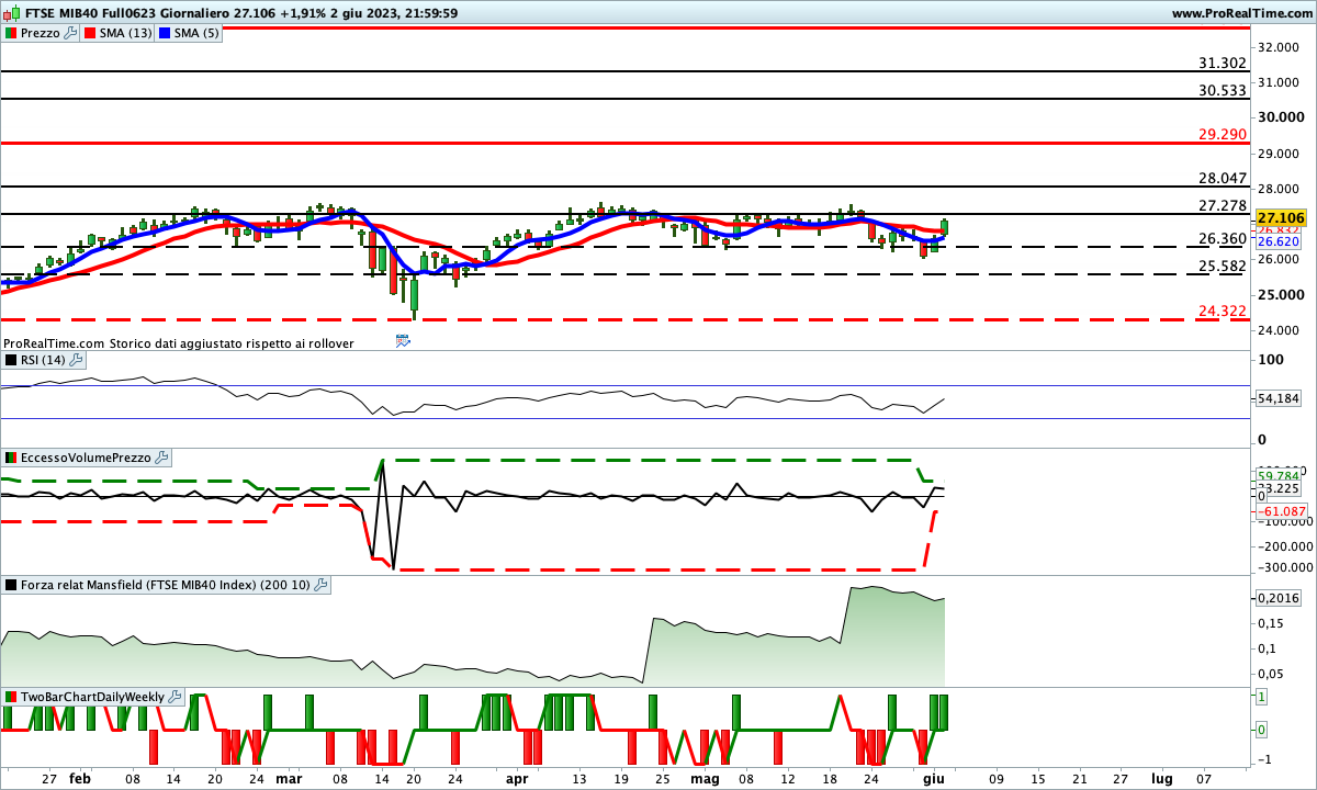 Situazione contrastata sugli indicatori del Ftse Mib