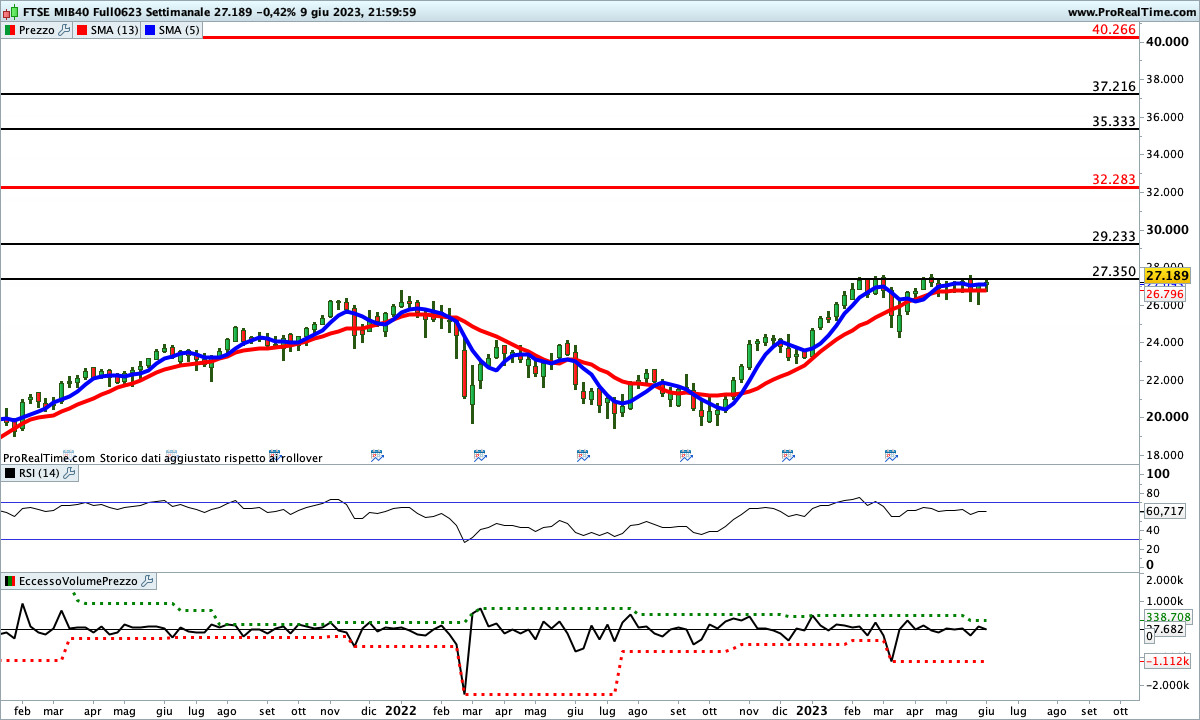 Tutti gli indicatori sono impostati al rialzo sul Ftse Mib