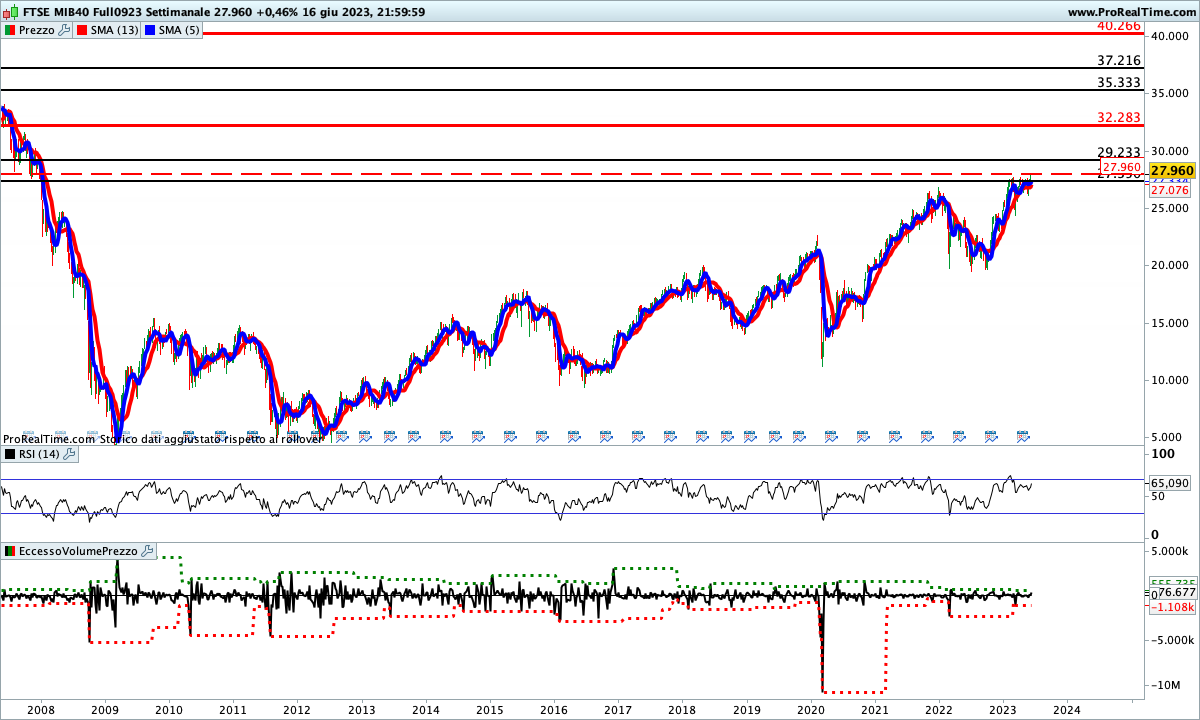 Tutti gli indicatori sono impostati al rialzo sul Ftse Mib Future