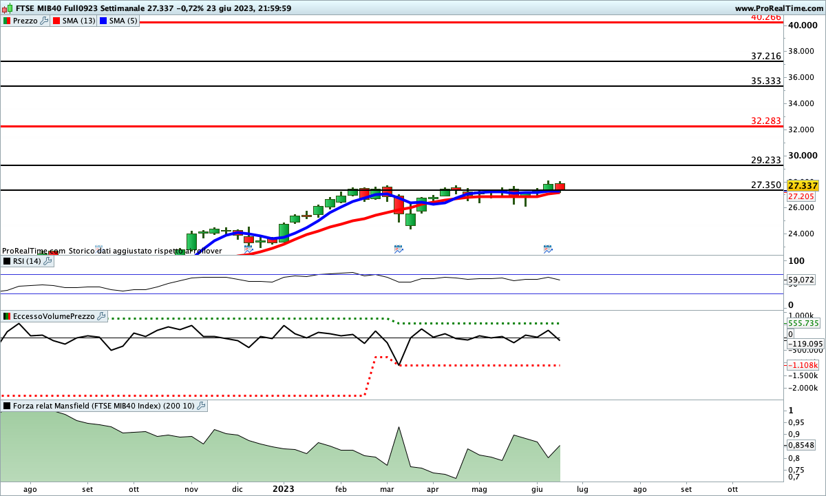 Situazione molto incerta sul Ftse Mib Future manca il primo match point nella battaglia contro i ribassisti