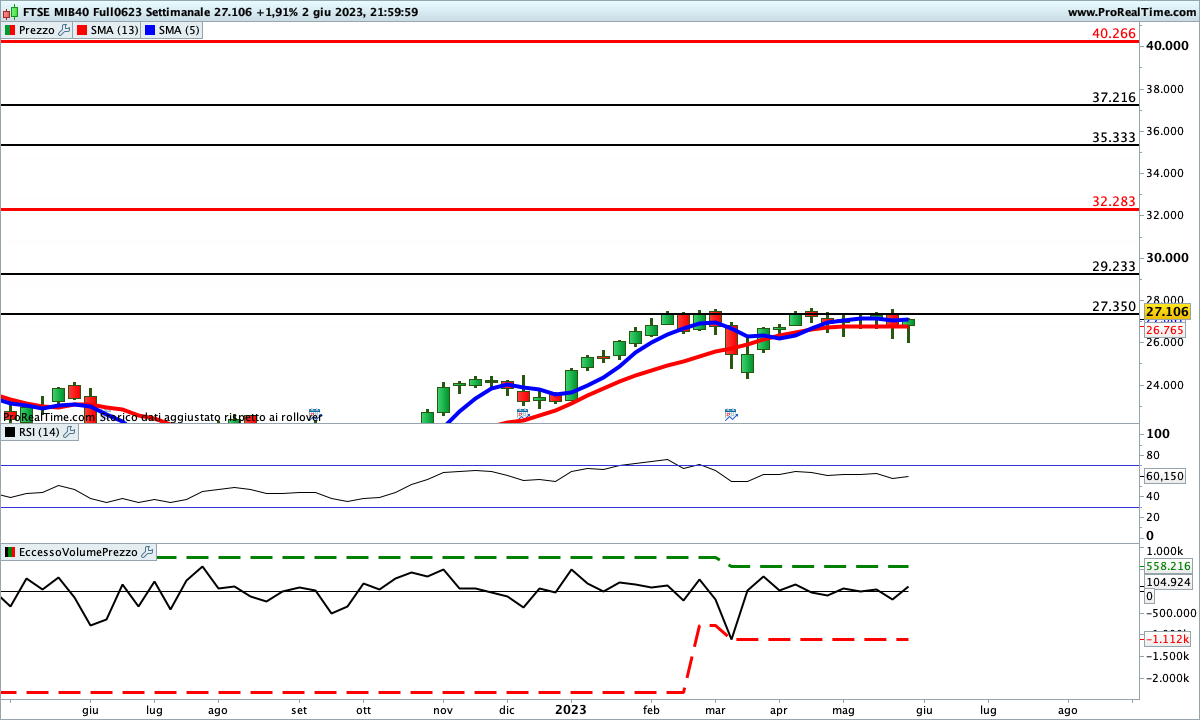 Situazione contrastata sugli indicatori del Ftse Mib