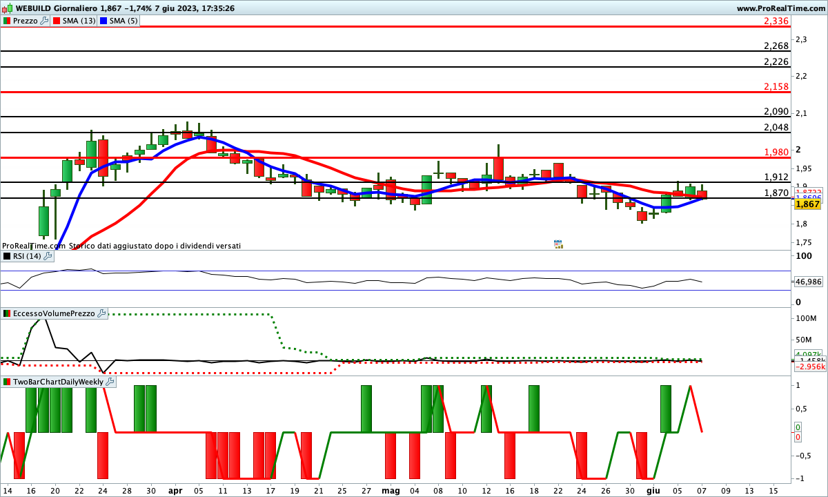 Situazione contrastata per gli indicatori sul titolo Webuild