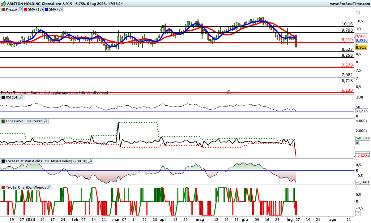 Situazione contrastata per gli indicatori sul titolo Ariston Holding