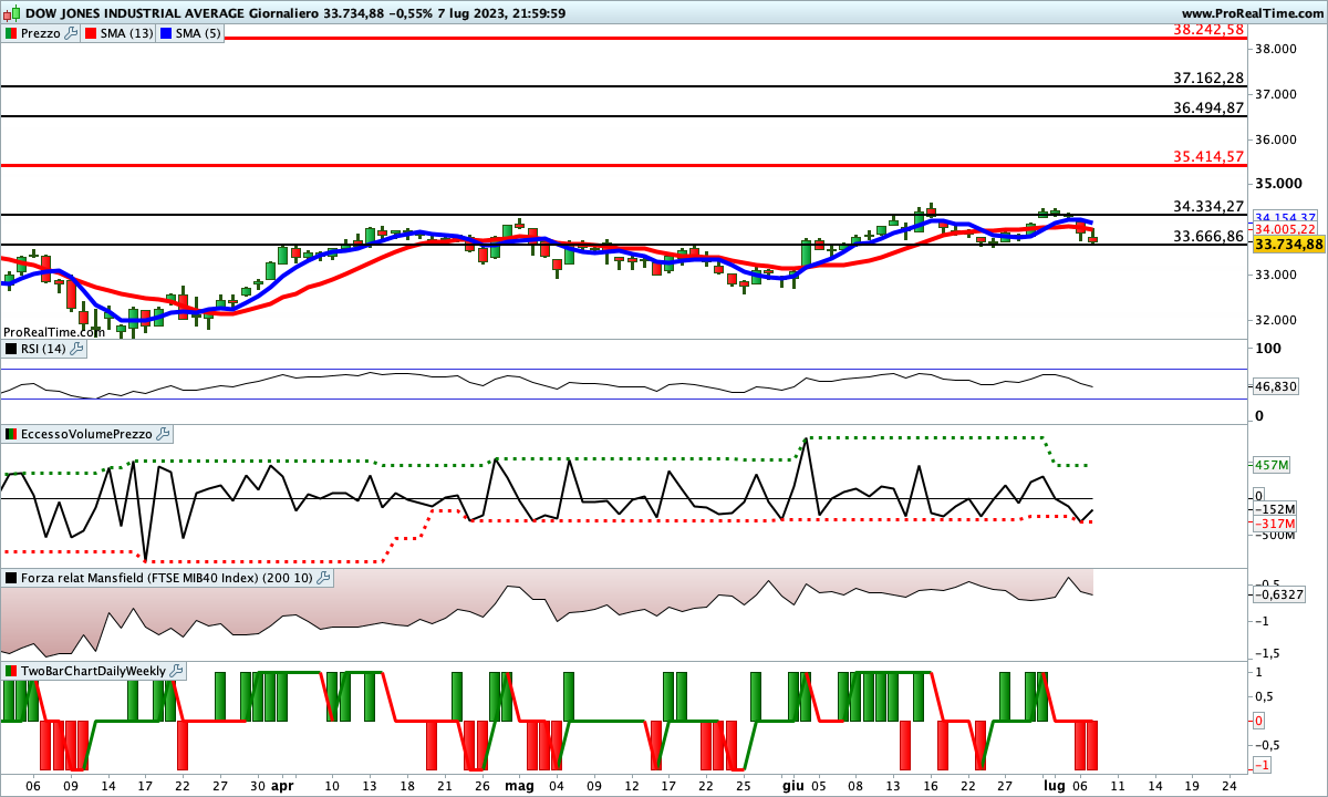 Gli indicatori sono impostati al rialzo sul Dow Jones