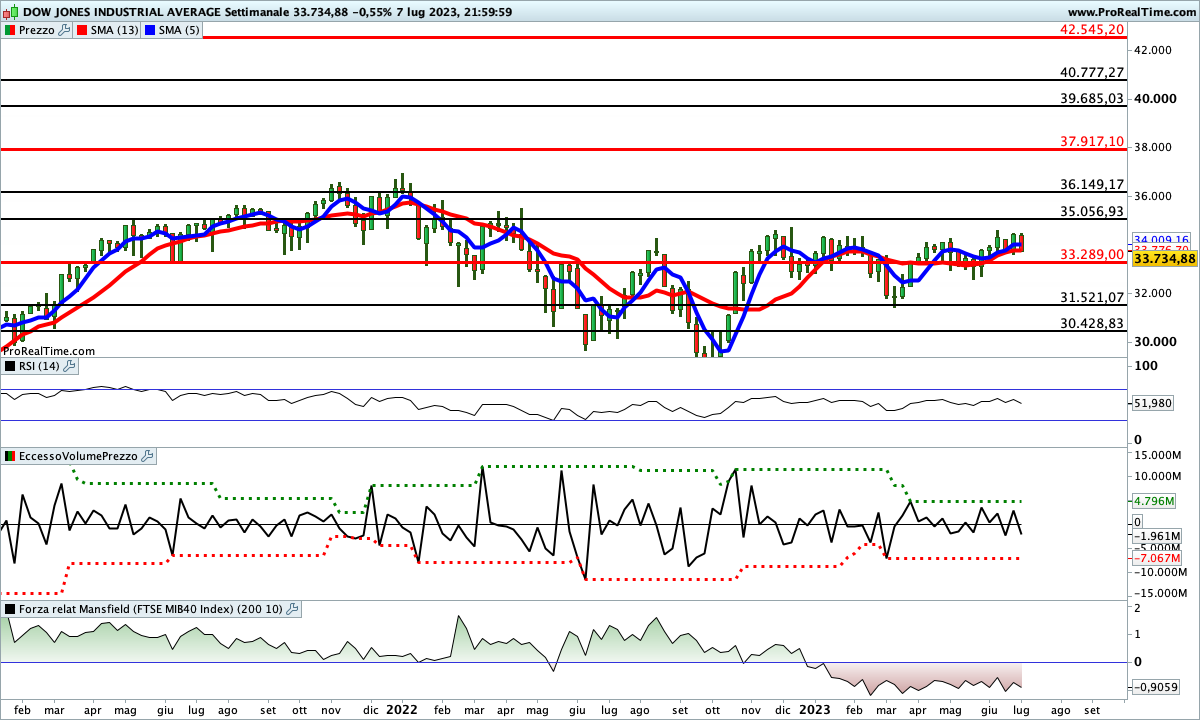 Gli indicatori sono impostati al rialzo sul Dow Jones