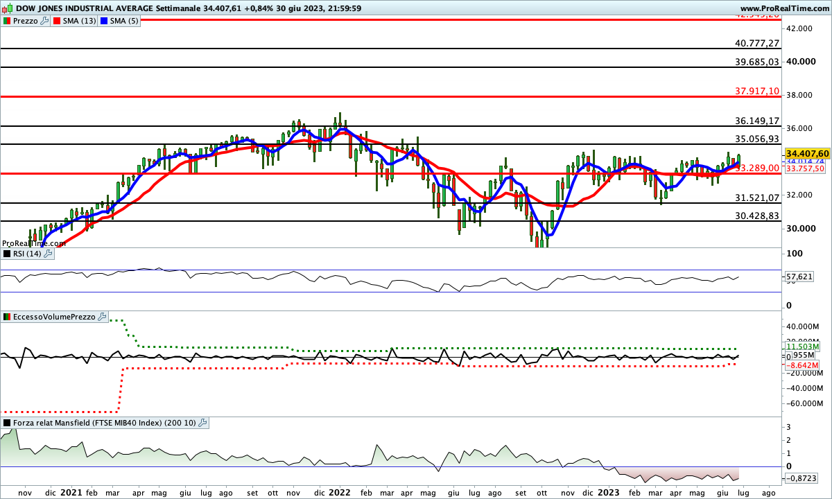 Sul Dow Jones anche sul settimanale la situazione degli indicatori rimane incerta