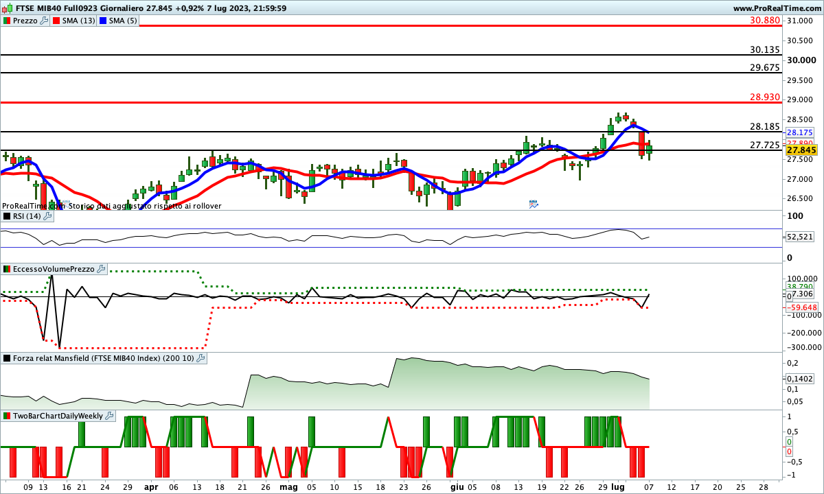 Indicatori contrastati sul Ftse Mib Future