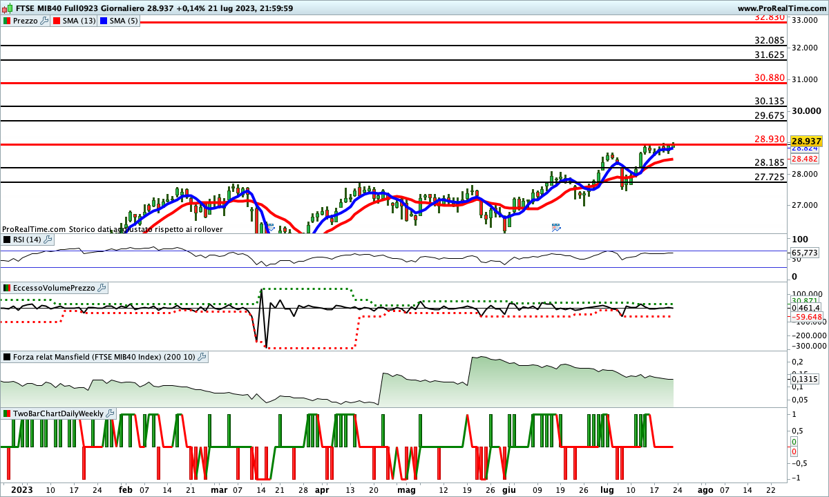 Tutti gli indicatori sono impostati al rialzo sul Ftse Mib Future