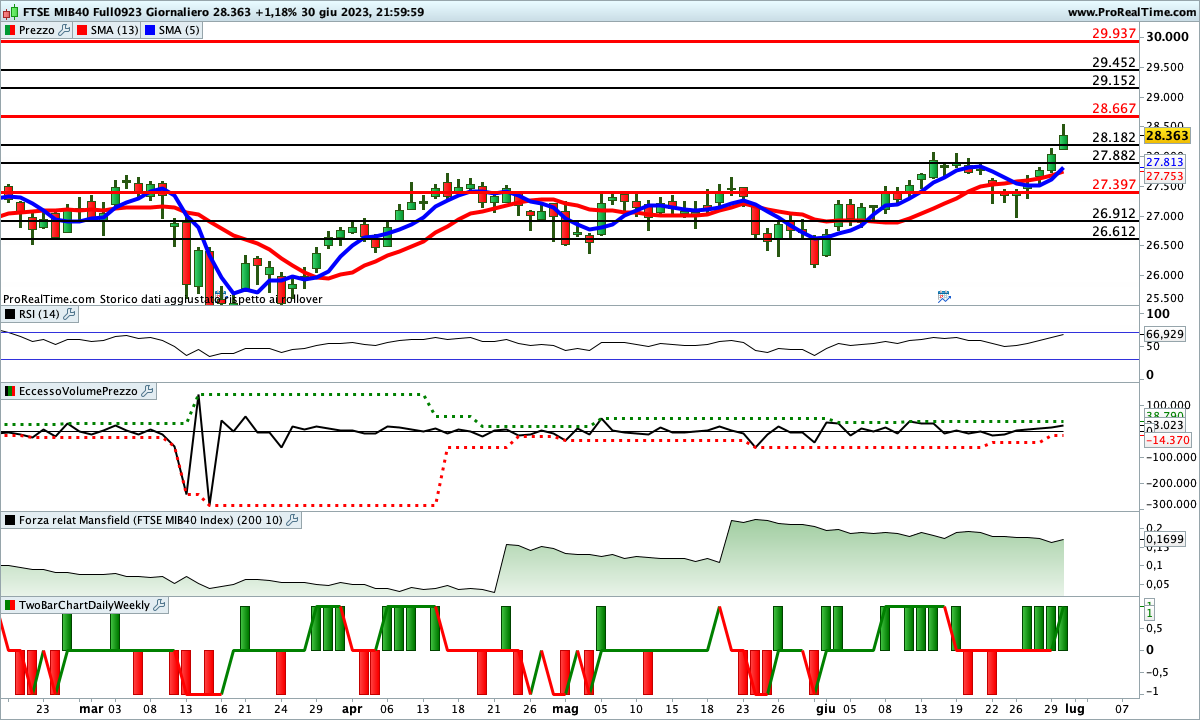 Gli indicatori sono impostati al rialzo sul Ftse Mib Future