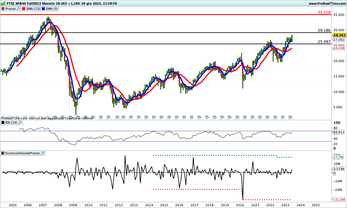 Gli indicatori sono impostati al rialzo sul Ftse Mib Future