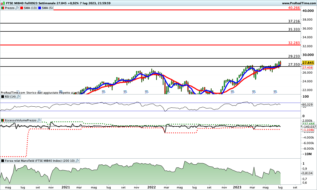 Indicatori impostati sl rialzo sul Ftse Mib Future