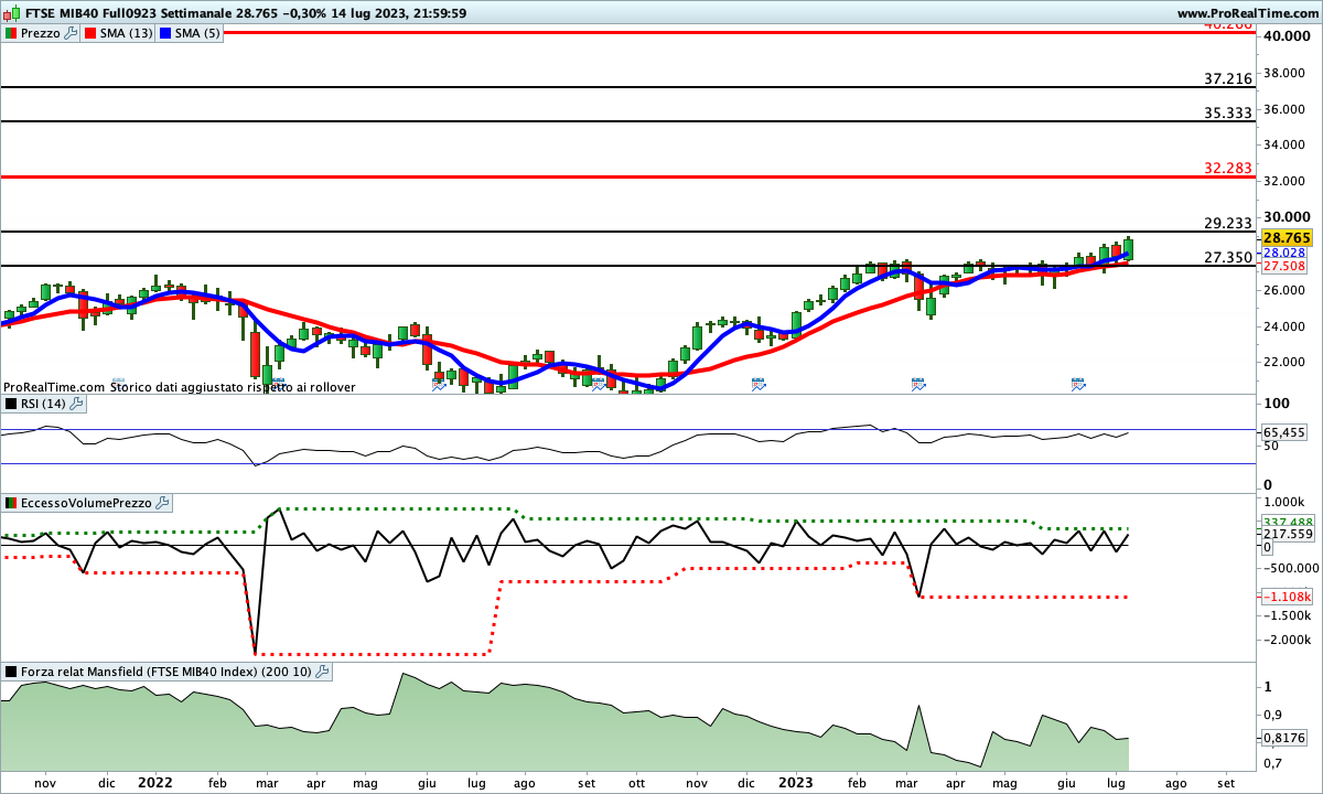 Tutti gli indicatori sono impostati al rialzo sul Ftse Mib Future