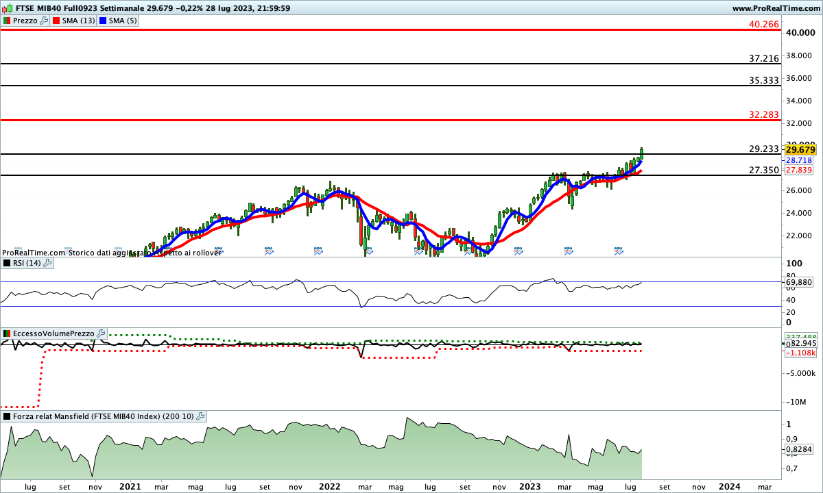 Tutti gli indicatori sono impostati al rialzo sul Ftse Mib Future