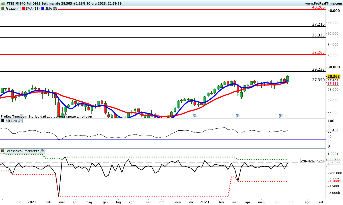 Gli indicatori sono impostati al rialzo sul Ftse Mib Future