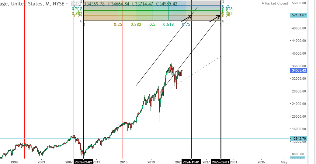 Il Dow Jones verso un massimo decennale a marzo 2029-proiezionidiborsa.it