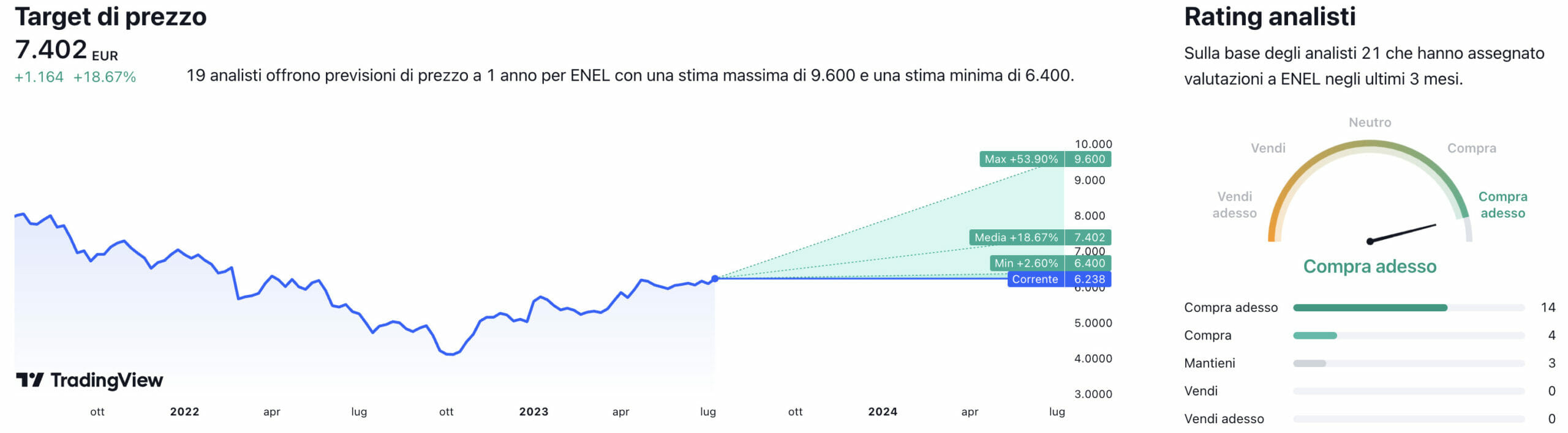 I target di prezzo e il rating degli analisti per il titolo ENEL