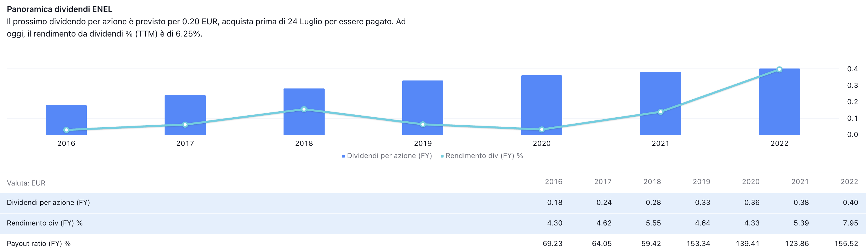 Dividendo e suo rendimento per le azioni ENEL nel corso degli ultimi anni