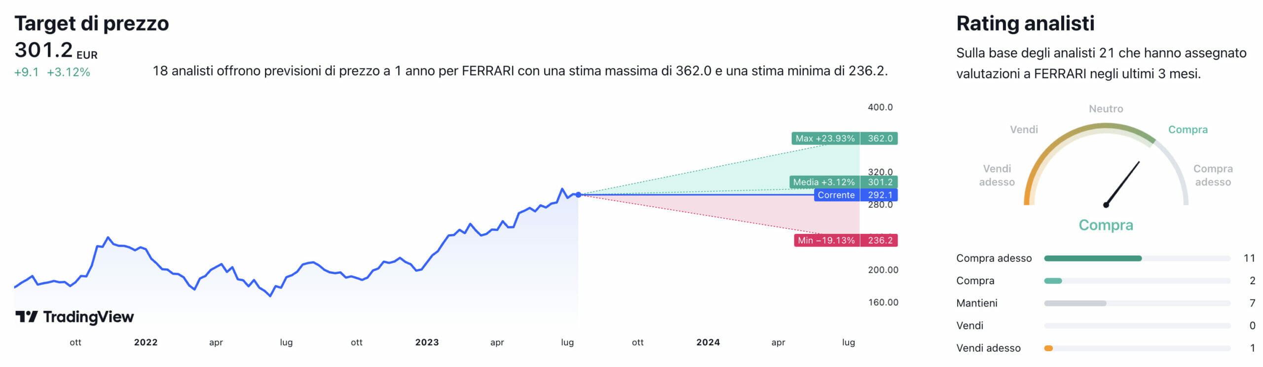 Le raccomandazioni degli analisti per il titolo Ferrari