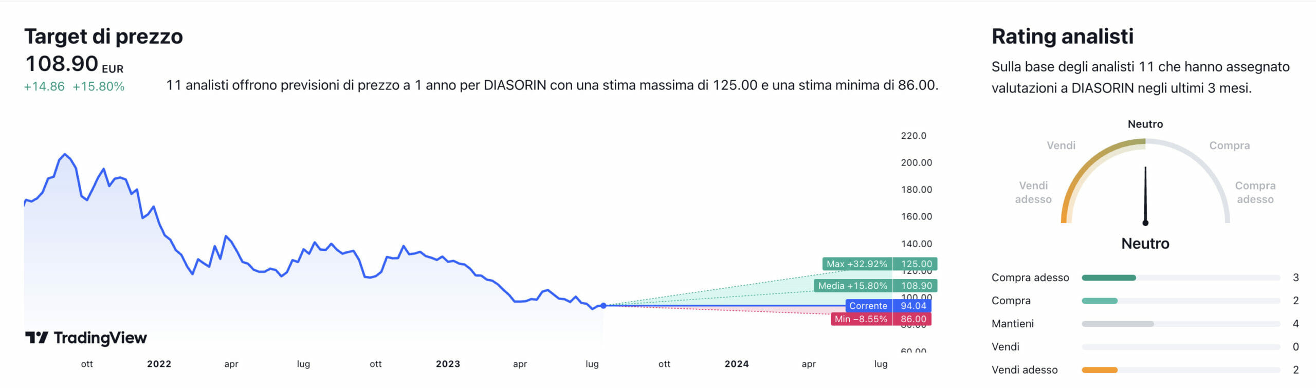 Prezzo obiettivo medio a un anno e raccomandazioni degli analisti per il titolo Diasorin